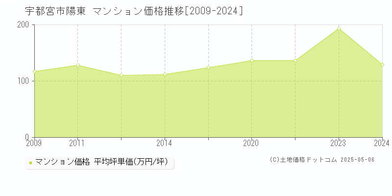 宇都宮市陽東のマンション取引事例推移グラフ 