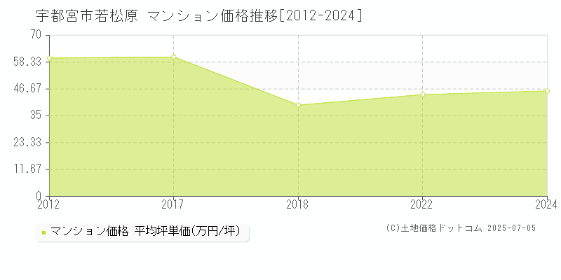 若松原(宇都宮市)のマンション価格推移グラフ(坪単価)[2012-2024年]