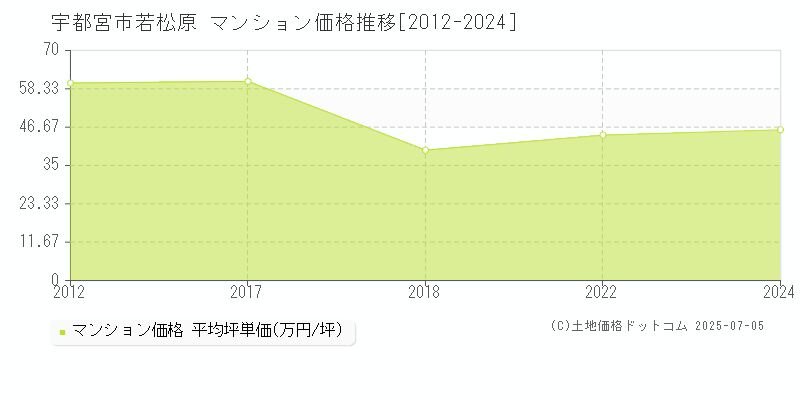 宇都宮市若松原のマンション価格推移グラフ 