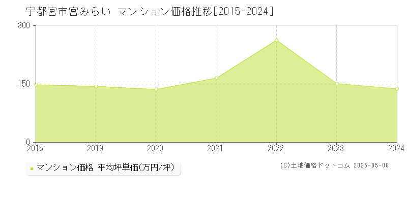 宮みらい(宇都宮市)のマンション価格推移グラフ(坪単価)[2015-2024年]