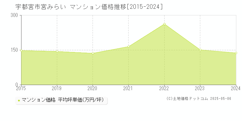 宇都宮市宮みらいのマンション取引事例推移グラフ 