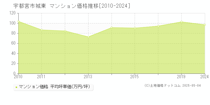 城東(宇都宮市)のマンション価格推移グラフ(坪単価)[2010-2024年]