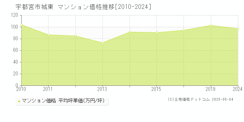 宇都宮市城東のマンション価格推移グラフ 