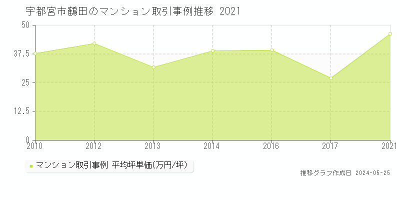宇都宮市鶴田のマンション価格推移グラフ 