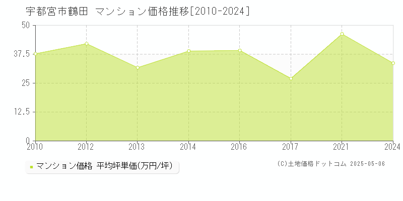 鶴田(宇都宮市)のマンション価格推移グラフ(坪単価)[2010-2024年]
