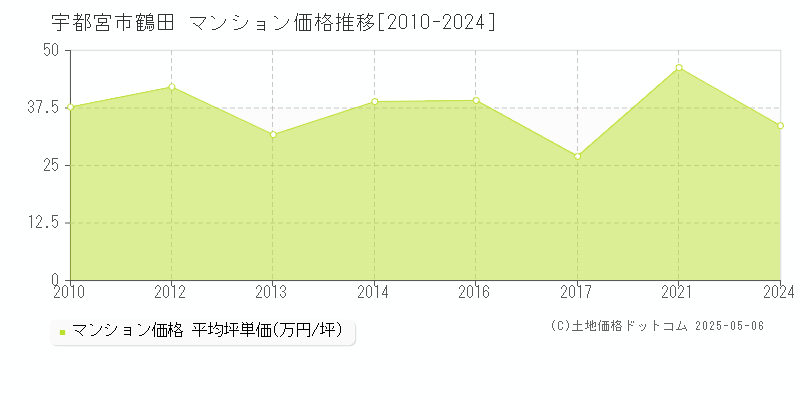 宇都宮市鶴田のマンション価格推移グラフ 