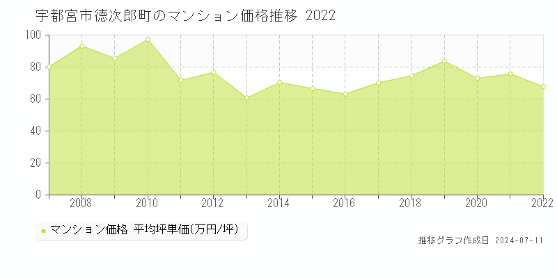 宇都宮市徳次郎町のマンション価格推移グラフ 