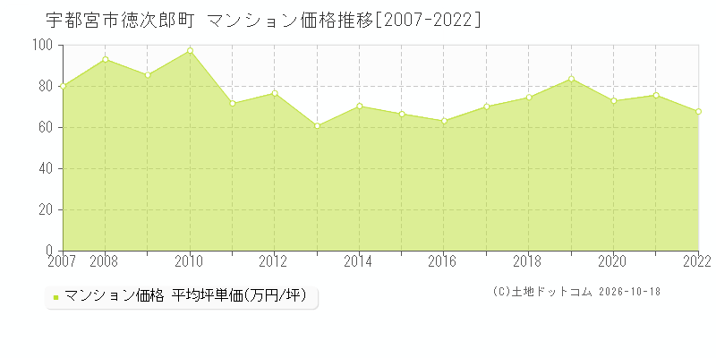 宇都宮市徳次郎町のマンション価格推移グラフ(坪単価)[2007-2022年]