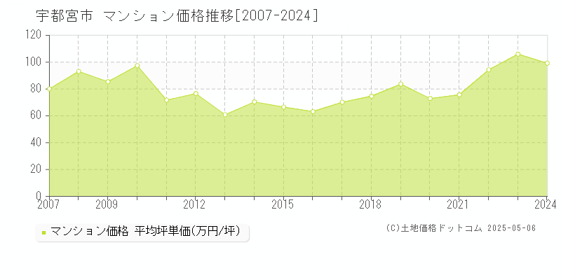 宇都宮市(栃木県)のマンション価格推移グラフ(坪単価)[2007-2024年]