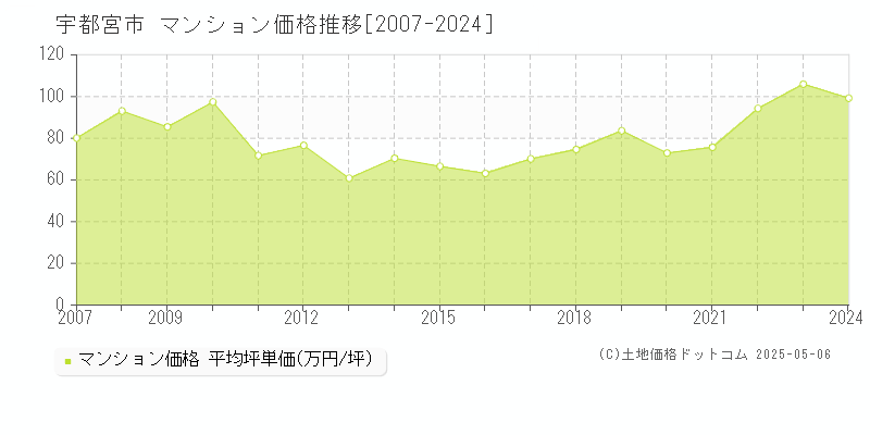 宇都宮市全域のマンション価格推移グラフ 