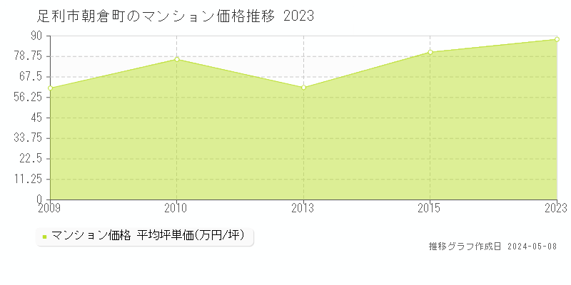 足利市朝倉町のマンション価格推移グラフ 