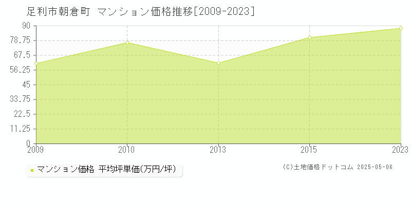 朝倉町(足利市)のマンション価格推移グラフ(坪単価)[2009-2023年]