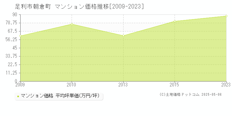 足利市朝倉町のマンション価格推移グラフ 