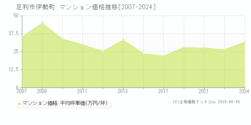 伊勢町(足利市)のマンション価格推移グラフ(坪単価)[2007-2024年]