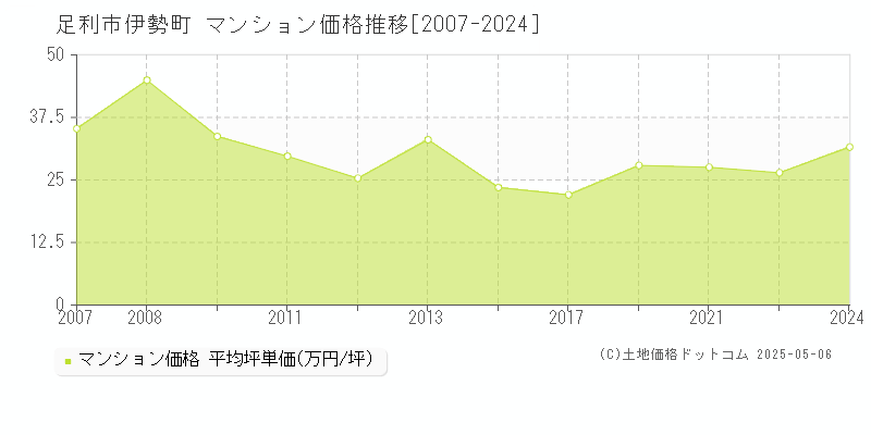 足利市伊勢町のマンション取引事例推移グラフ 