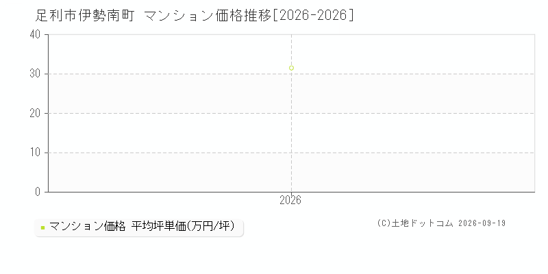 足利市伊勢南町のマンション価格推移グラフ(坪単価)[2026-2026年]