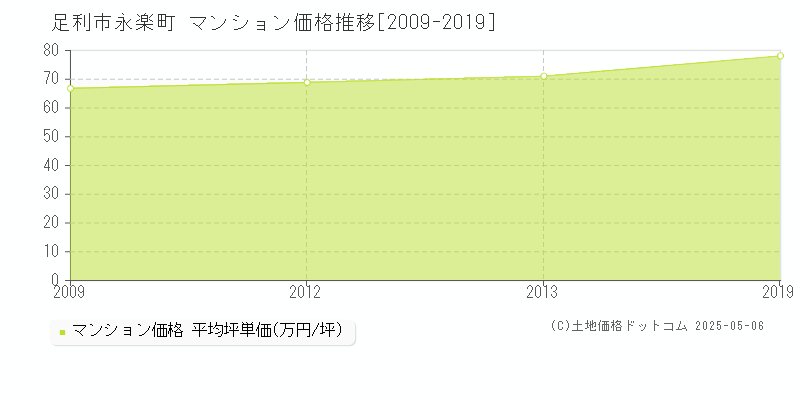 永楽町(足利市)のマンション価格推移グラフ(坪単価)[2009-2019年]