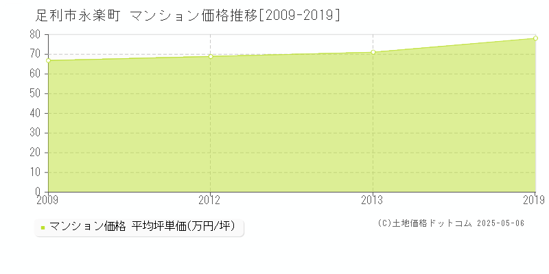 足利市永楽町のマンション価格推移グラフ 