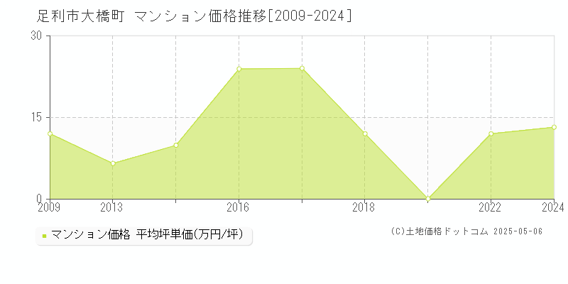 大橋町(足利市)のマンション価格推移グラフ(坪単価)[2009-2024年]