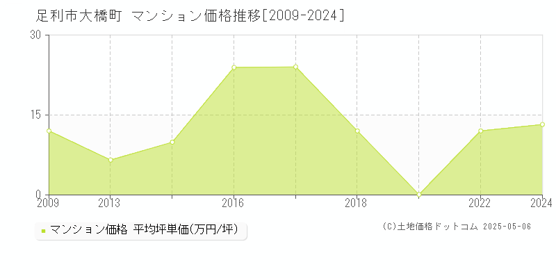 足利市大橋町のマンション価格推移グラフ 