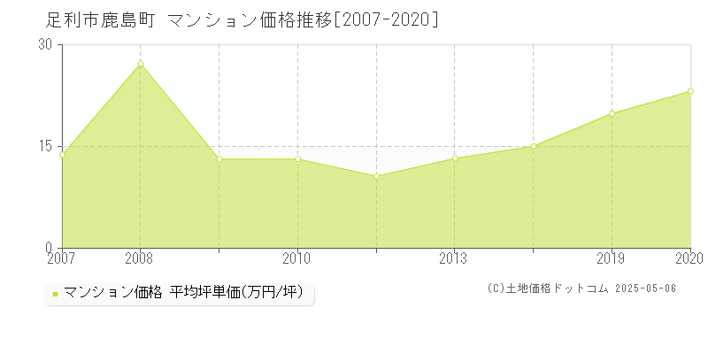 鹿島町(足利市)のマンション価格推移グラフ(坪単価)[2007-2020年]