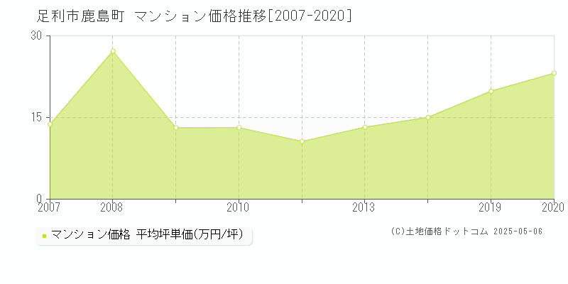 足利市鹿島町のマンション価格推移グラフ 