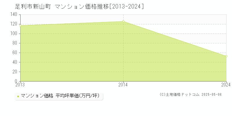 新山町(足利市)のマンション価格推移グラフ(坪単価)[2013-2024年]