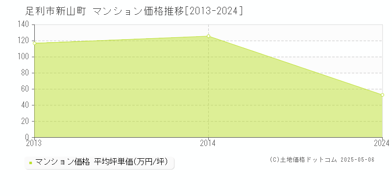 足利市新山町のマンション価格推移グラフ 