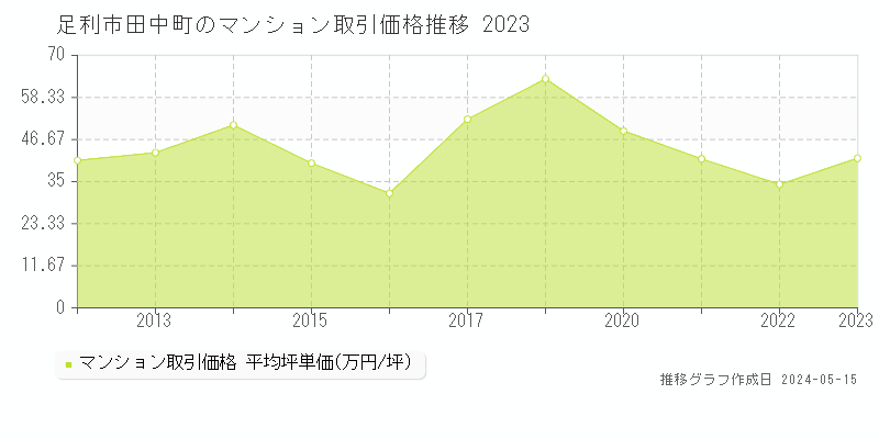 足利市田中町のマンション価格推移グラフ 