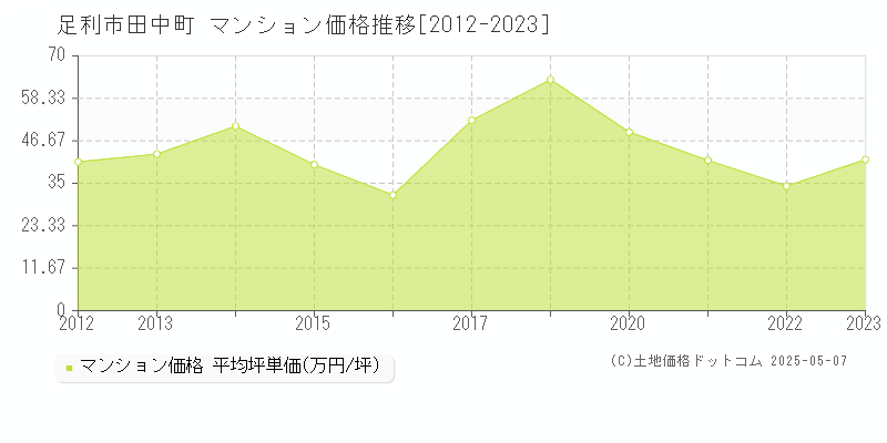 田中町(足利市)のマンション価格推移グラフ(坪単価)[2012-2023年]