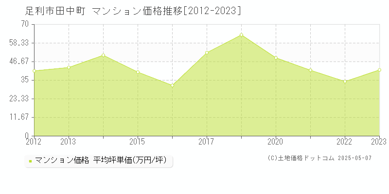 足利市田中町のマンション価格推移グラフ 