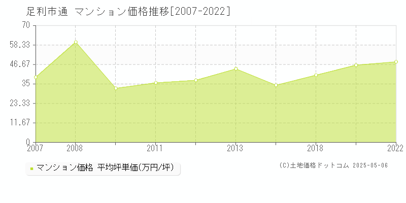 通(足利市)のマンション価格推移グラフ(坪単価)[2007-2022年]