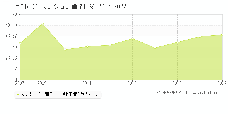 足利市通のマンション価格推移グラフ 