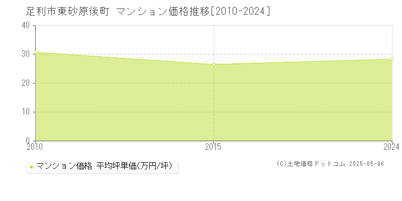 東砂原後町(足利市)のマンション価格推移グラフ(坪単価)[2010-2024年]