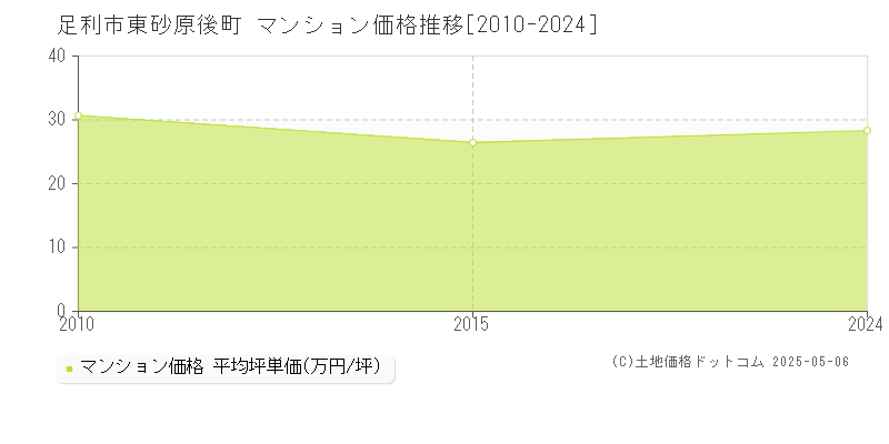 足利市東砂原後町のマンション価格推移グラフ 