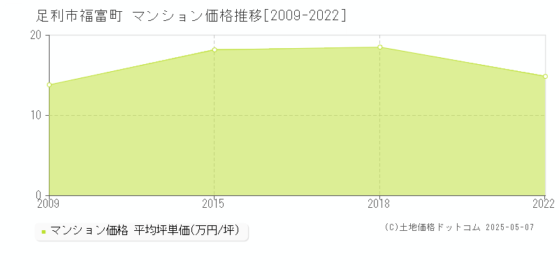 福富町(足利市)のマンション価格推移グラフ(坪単価)[2009-2022年]
