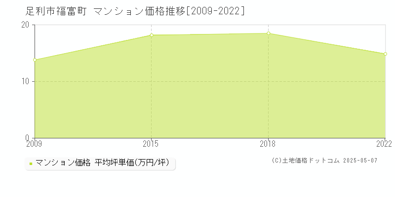 足利市福富町のマンション価格推移グラフ 