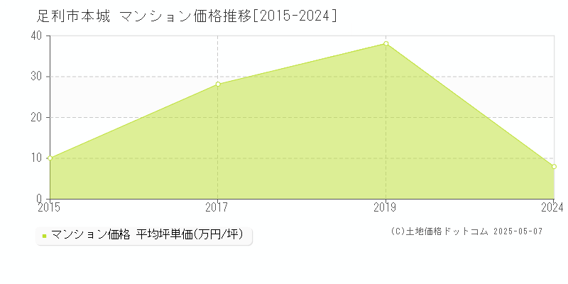 本城(足利市)のマンション価格推移グラフ(坪単価)[2015-2024年]