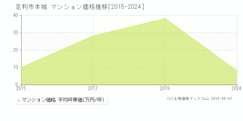 足利市本城のマンション価格推移グラフ 