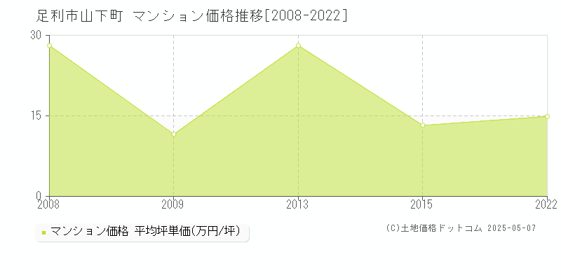 山下町(足利市)のマンション価格推移グラフ(坪単価)[2008-2022年]