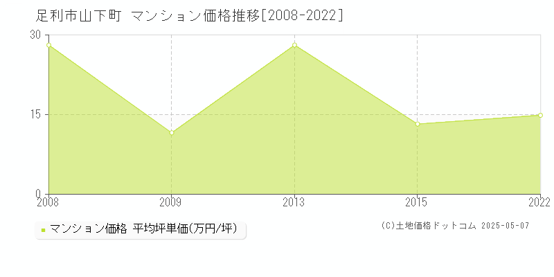 足利市山下町のマンション価格推移グラフ 