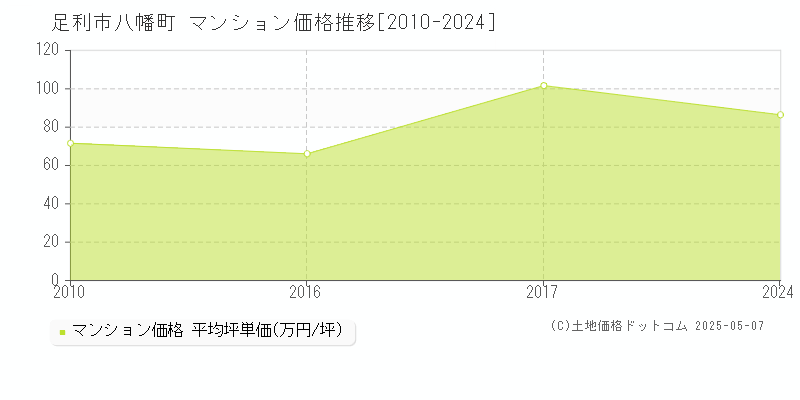八幡町(足利市)のマンション価格推移グラフ(坪単価)[2010-2024年]