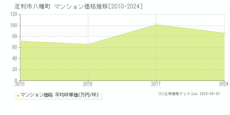 足利市八幡町のマンション価格推移グラフ 