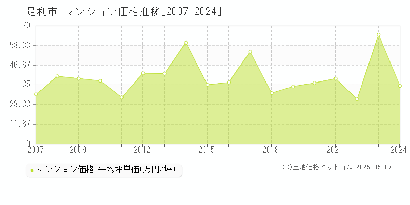足利市(栃木県)のマンション価格推移グラフ(坪単価)[2007-2024年]