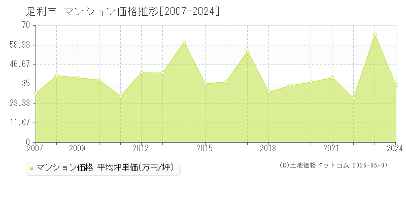 足利市全域のマンション価格推移グラフ 