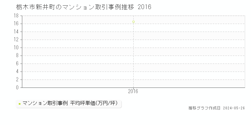 栃木市新井町のマンション価格推移グラフ 