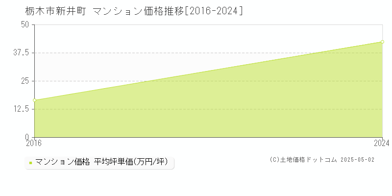 新井町(栃木市)のマンション価格推移グラフ(坪単価)[2016-2024年]