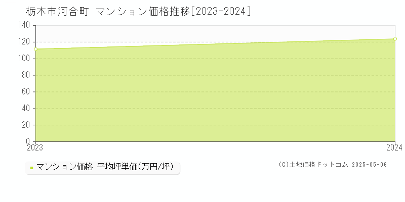 河合町(栃木市)のマンション価格推移グラフ(坪単価)[2023-2024年]