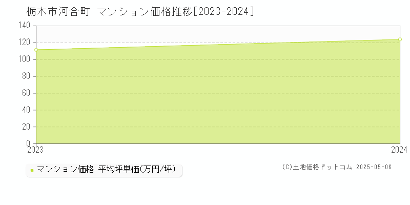 栃木市河合町のマンション価格推移グラフ 