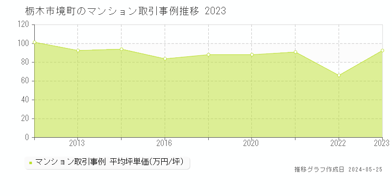 栃木市境町のマンション取引価格推移グラフ 